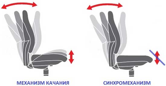 Особенности синхромеханизма
