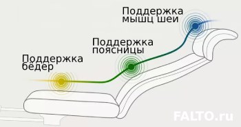 Бережная поддержка Falto Air Comfort